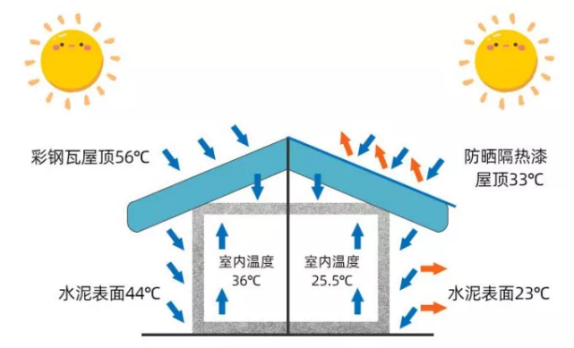 金屬屋面如何隔熱？